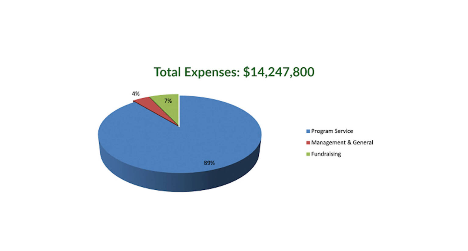 Total expenses chart