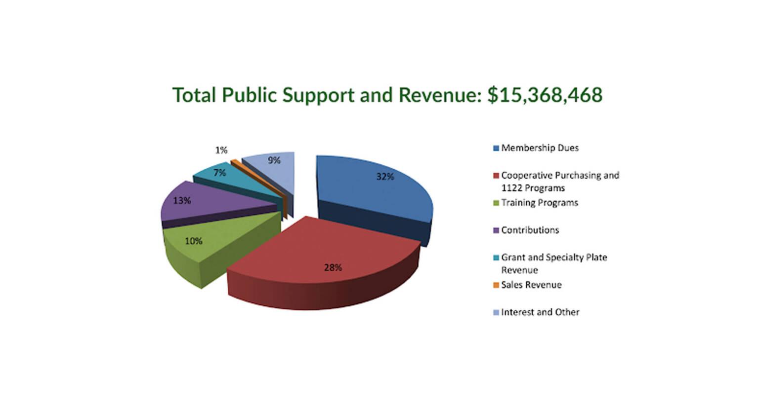 Total Public Support and Revenue chart